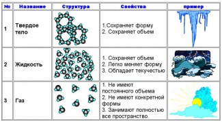 Что такое агрегатное состояние вещества