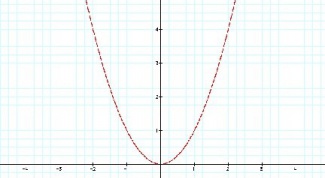 What is a parabola