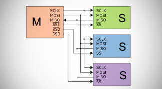 Интерфейс SPI и Arduino