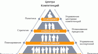 Компетенции в управлении