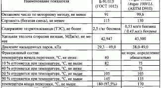 Авиационный бензин: характеристика