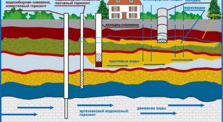 Картинка по теме - как сделать скважину