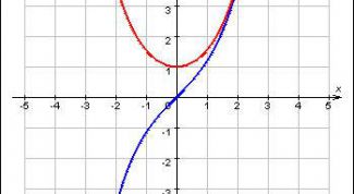 Картинка по теме - как нарисовать график