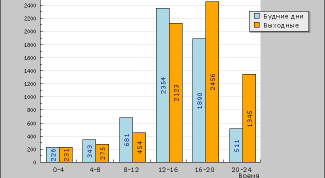 Картинка по теме - как создать диаграмму
