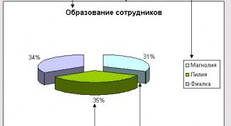 Картинка по теме - как построить круговую диаграмму