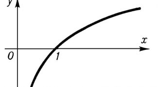 Картинка по теме - как решать примеры с логарифмами