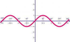 Картинка по теме - как строить графики функций
