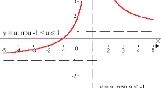 Картинка по теме - как найти вертикальную асимптоту