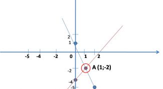 Картинка по теме - как решать систему уравнений с двумя неизвестными
