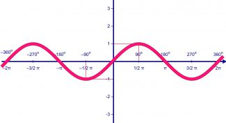 Картинка по теме - как найти период функции