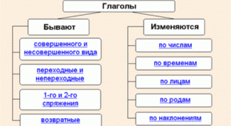 Картинка по теме - как разбирать глаголы
