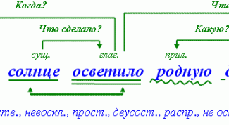Картинка по теме - как делать синтаксический разбор предложения