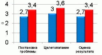 Картинка по теме - как составить диаграмму