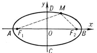 Картинка по теме - как строить эллипс