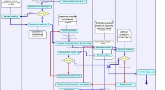 Картинка по теме - как описывать бизнес процесс
