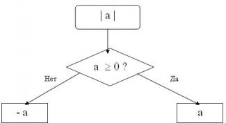 Картинка по теме - как найти модуль числа