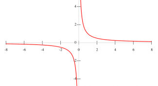 Картинка по теме - как построить гиперболу