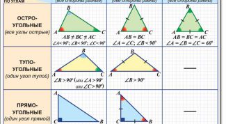 Картинка по теме - как определить вид треугольника