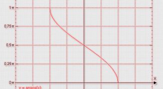 Картинка по теме - как посчитать арккосинус