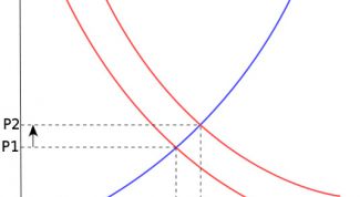 Картинка по теме - как построить кривые спроса и предложения