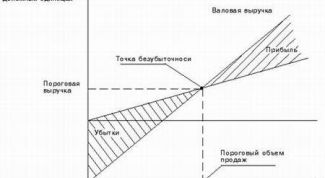 Картинка по теме - как посчитать точку безубыточности