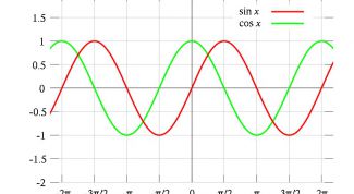 Картинка по теме - как определить периодичность функции