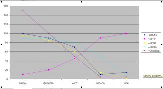 Картинка по теме - как создавать в экселе графики