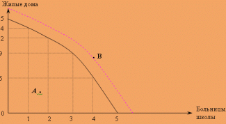 Картинка по теме - как построить кривую производственных возможностей