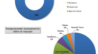 Картинка по теме - как посмотреть статистику посещений сайта