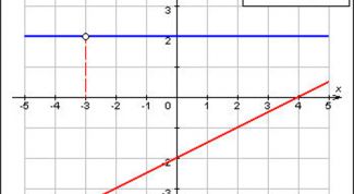 Картинка по теме - как решать линейные функции