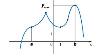 Картинка по теме - как найти максимальное значение функции