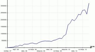 Картинка по теме - как узнать статистику посещаемости сайта