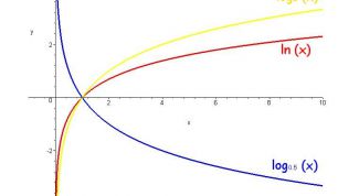 Картинка по теме - что такое логарифм