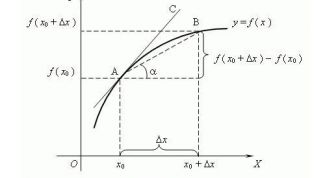 Картинка по теме - что такое производная