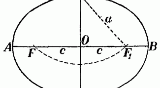 Картинка по теме - как найти фокус эллипса