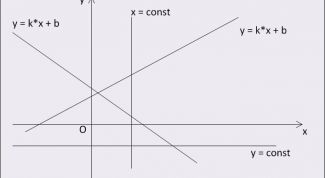 Картинка по теме - как построить график линейной функции