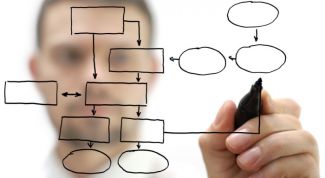 Картинка по теме - как составить организационную структуру предприятия