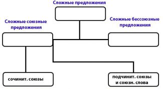 Картинка по теме - как отличить сложноподчинённое предложение от сложносочинённого