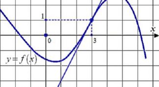 Картинка по теме - как рассчитать производную