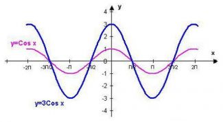 Картинка по теме - как построить график функций cos