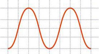Картинка по теме - как нарисовать синусоиду