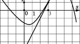 Картинка по теме - как найти угловой коэффициент касательной