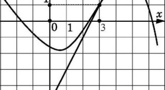 Картинка по теме - как найти угловой коэффициент касательной к графику функции