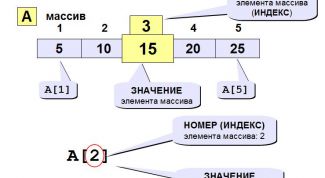 Картинка по теме - как решать одномерные массивы