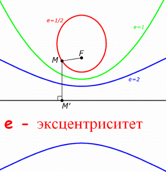 Как найти эксцентриситет