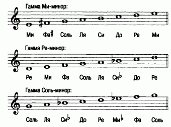 Дорийский лад на гитаре