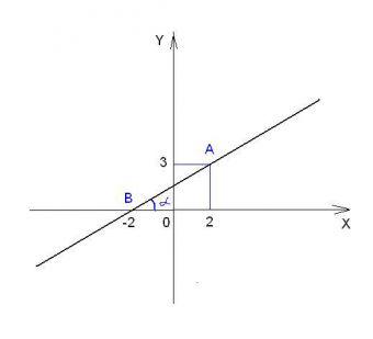 Как нарисовать прямую по уравнению