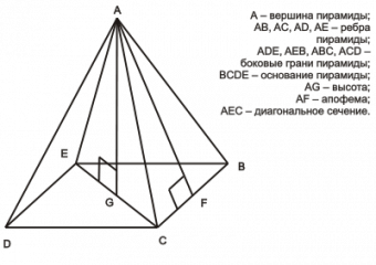 Как нарисовать пирамиду по математике