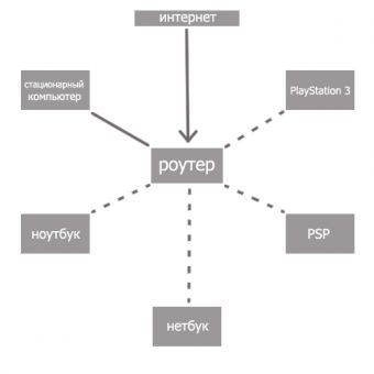 Как настроить локальную сеть с роутером