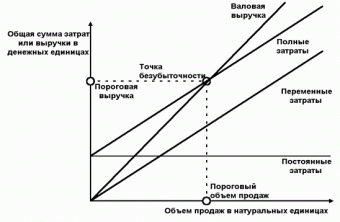 Построить график окупаемости проекта онлайн